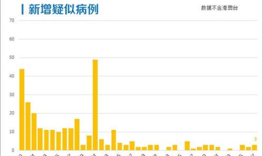中国疫情每日新增人数统计？今年疫情最新消息
