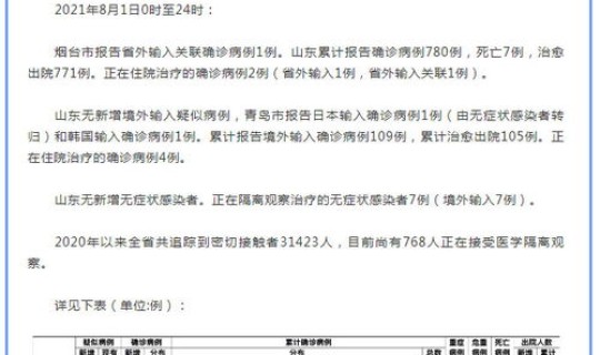 山东新增境外输入确诊病例4例 山东新增20例本土确诊