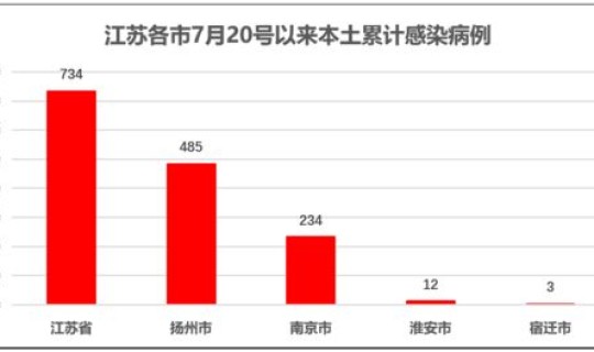 江苏省疫情数据，疫情