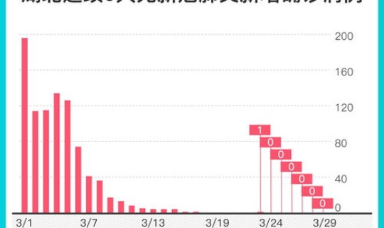 武汉新增3例新冠肺炎？昨天湖北哪里新增新冠