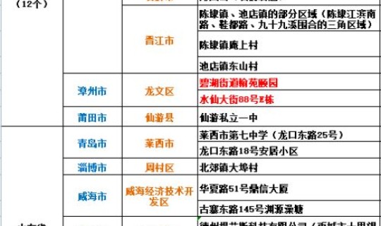 山东疫情高中风险地区 山东中高风险地区有哪些