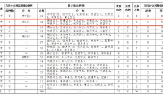 青岛疫情最新数据消息新增病例(新型流感疫情最新消息)