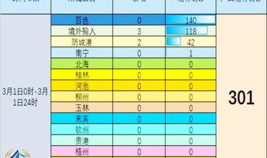 广西新增两例在哪里？广西有没有新增疫情