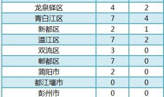 成都新增肺炎疫情最新消息今天(成都出现肺炎)