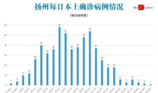 扬州疫情最新数据今天新增情况 扬州疫情