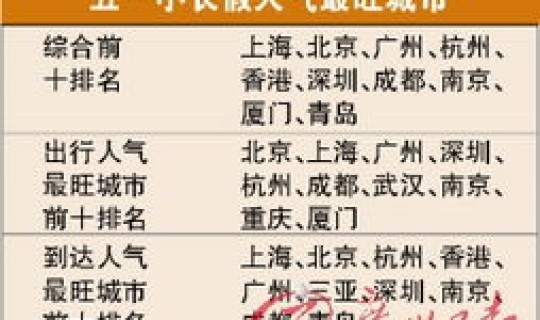 2021五一假期旅游排行榜(五一旅游城市排行榜)