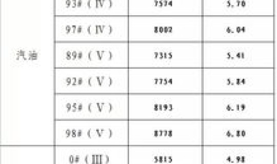 2015年汽油多少钱一吨(汽油多少升是一吨)