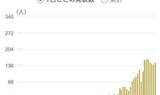 今天新增新冠病人数？中国一年病死人数