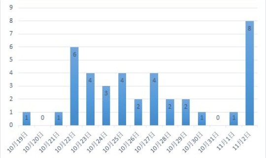 北京疫情海淀新增3例行动轨迹？北京疫情轨迹