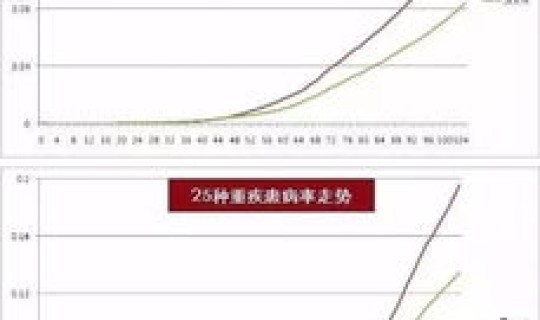 重症发病率和病死率(最新中国重疾发病率是怎么样的哪些病症的发病率更高)