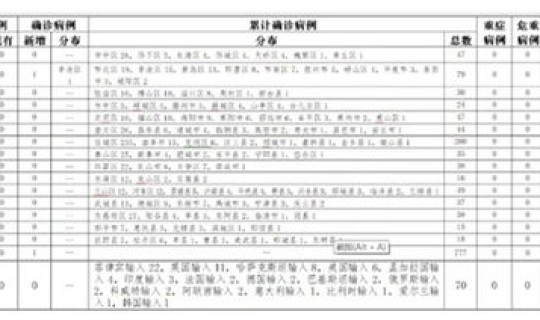国内本土确诊病例数据	，31省份新增本土确诊病例