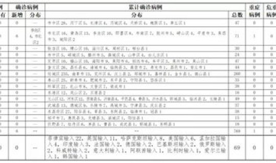 12月13号全国新增病例多少	，10月12日重庆新增13例本土确诊病例