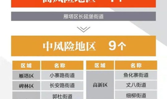 西安市低风险地区名单？西安是低风险地区吗