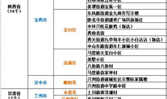 全国疫情风险区域汇总最新？全国疫情高中低风险区一览表