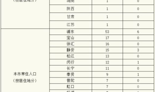 今日北京疫情病例分布(这些确诊病例分布在了哪些区域)