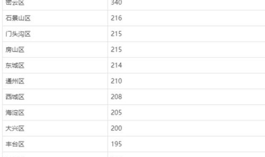 北京顺义新增本土确诊病例？本次确诊病例分布在了哪儿