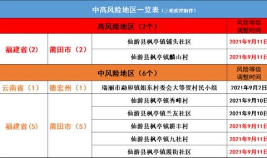 北京两地升级为高风险地区怎么办理？高风险地区出入规定