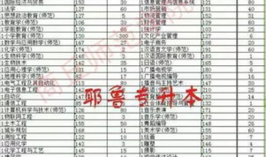 商丘师范学院今年分数线 商丘师范学院分数线2022年多少分