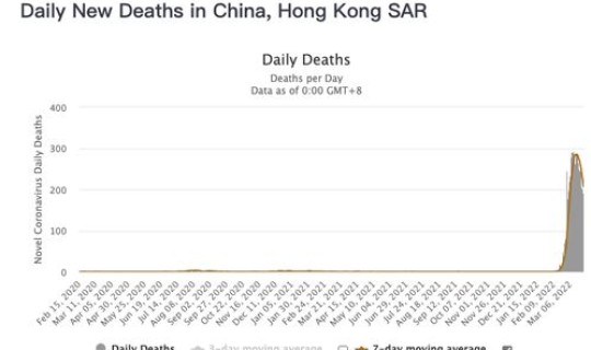台湾新增本土病例？台湾单日新增200多本土确诊病例