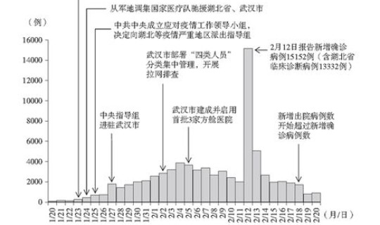今日中国疫情最新消息报表 中国新冠疫情爆发的具体时间