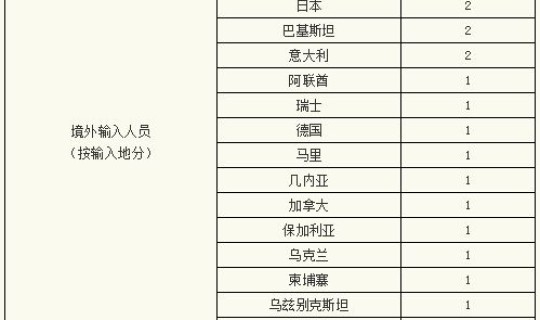 台湾新增107例本土，12月4日全天北京新增1021例本土确诊和2731例无症状