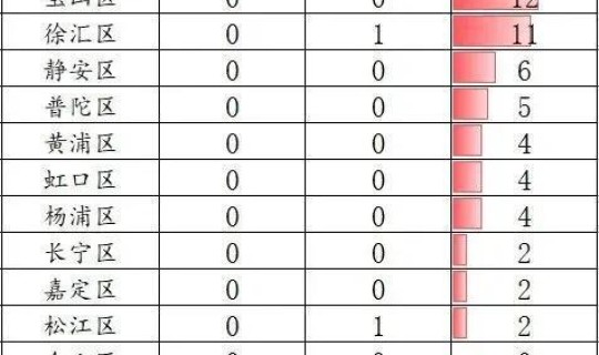 上海新增疫情人数 上海昨天疫情新增多少人