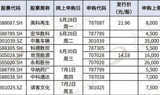 5月份新股上市，新股上市时间一览表2023年6月