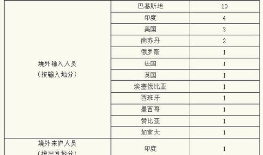 福建昨日新增人数	，北京昨日新增确诊病例22例分别在哪些区