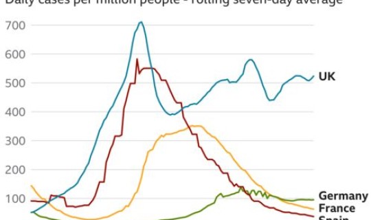 英国新冠感染率加重的原因是什么？英国新冠死亡率全球最高