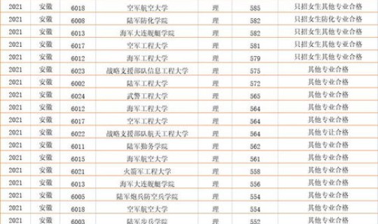 2021年北京军校录取分数线 2021年军校提前批录取分数线