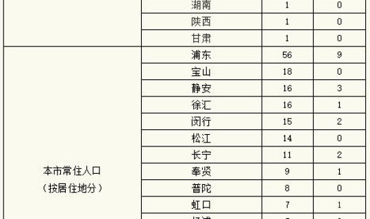 上海累计确诊人数多少，全国确诊人数是多少