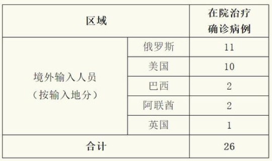 昨日新增本土确诊病例？(新增4个高中风险区)