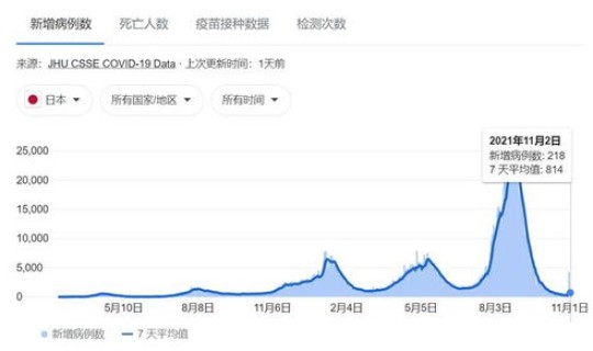 日本新冠新增人数？日本新冠疫情一共确诊多少人