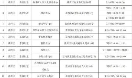 广州白云病例最新情况 2022广州白云区风险区域看病联系方式广州新增病例白云区