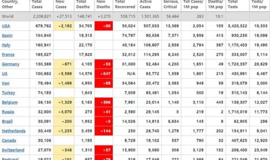 疫情死亡人数全球排名？国外疫情最严重的国家排名