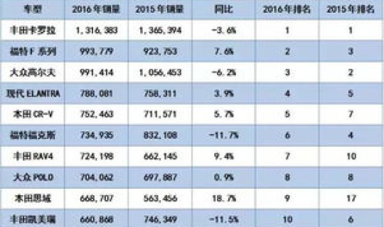 全球累积销量最高的车 世界销量前十名的车