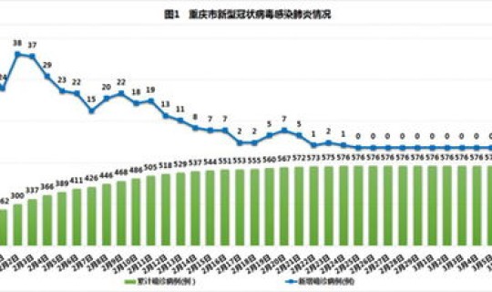 重庆疫情通报今日新增多少例(2021重庆疫情最新消息)