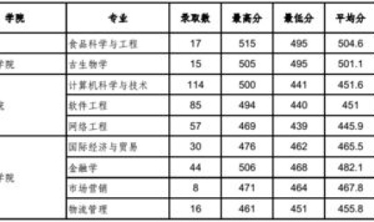 2016年各大学录取分数线(2016年重点大学录取分数线是多少分)