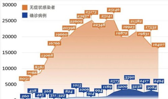 昨日新增疫情，上海昨天疫情新增多少人