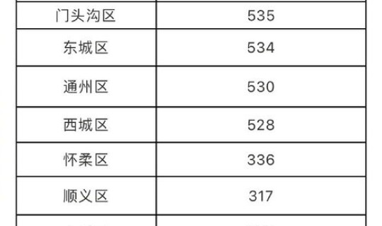 北京昨日新增1例本土确诊？北京昨日新增13例确诊病例都是哪个区的