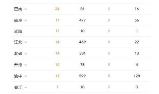 重庆解封时间最新消息今天 重庆疫情什么时候解封