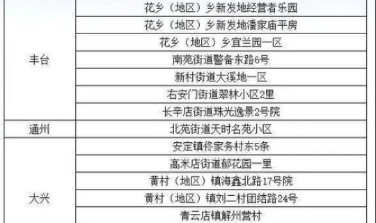 北京新增 确诊病例分布？这些确诊病例分布在了哪些区域