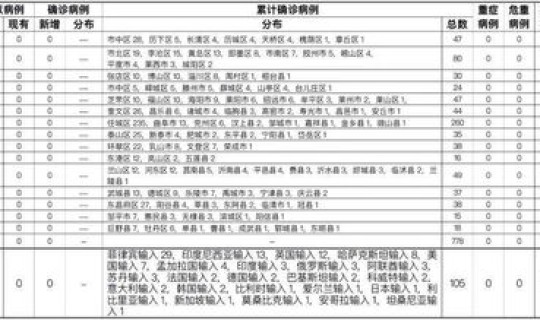 福建泉州感染新型冠状病毒最新消息 3月29日泉州新增确诊病例6例福建泉州新增确诊病例5例