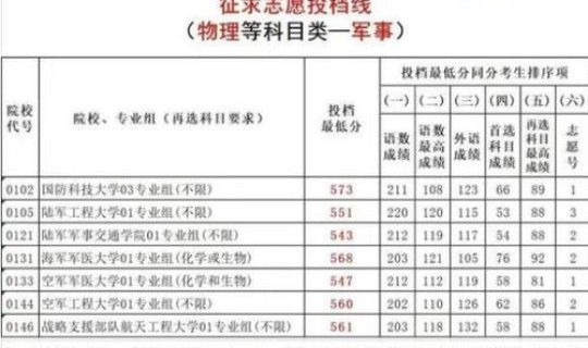 2021年军校在重庆录取分数线，军考军校录取分数线2021