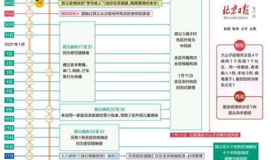 北京本轮疫情首现社区工作人员确诊，北京本轮疫情持续多久
