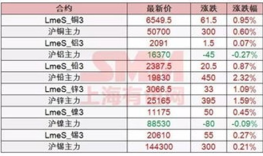 上海有色金属网今日铜，上海有色金属网历史铜价怎么查询