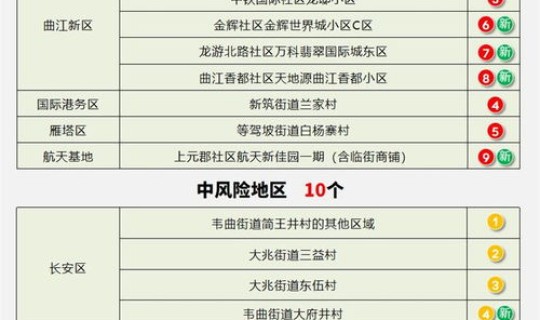 西安升级中风险地区有哪些，西安的中高风险地区有哪些