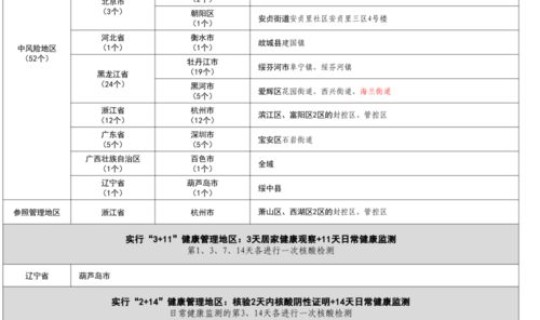全国疫情风险地区最新数据？2022全国疫情中高风险地区名单中高风险地区查询