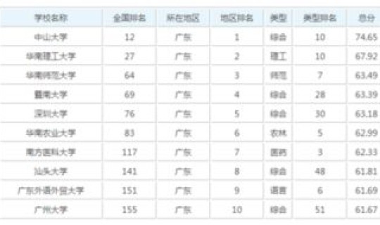 广州外国语大学排名 广东外语外贸大学排名