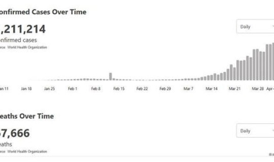 法国累计新冠确诊病例超200万例，美国累计新冠肺炎确诊病例超9463万例
